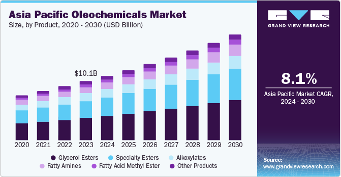 Asia Pacific Oleochemicals Market size and growth rate, 2024 - 2030