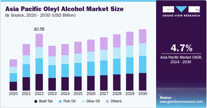 Asia Pacific Oleyl Alcohol Market Size by Source, 2020 - 2030 (USD Billion)