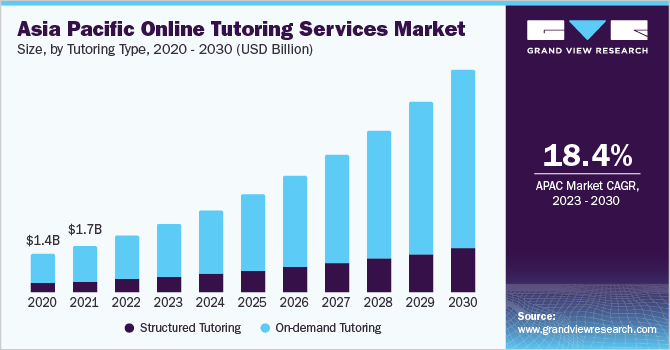 online-tutoring-services-market-size-trends-report-2030