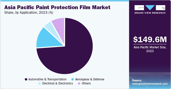 Asia Pacific Paint Protection Film Market share and size, 2023