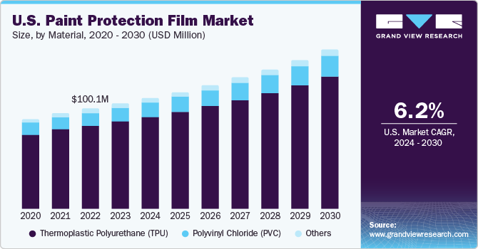 Paint Protection Film Market Analysis, Share, Opportunities, Growth Trends  and Forecast 2023-2030