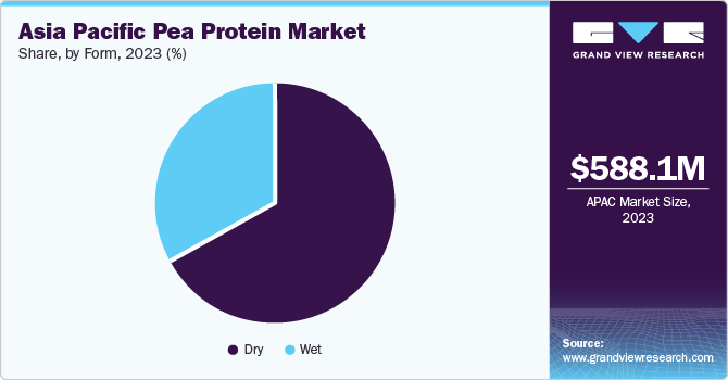 Asia Pacific Pea Protein Market share and size, 2023