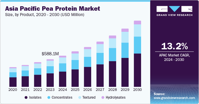 Asia Pacific Pea Protein Market size and growth rate, 2024 - 2030