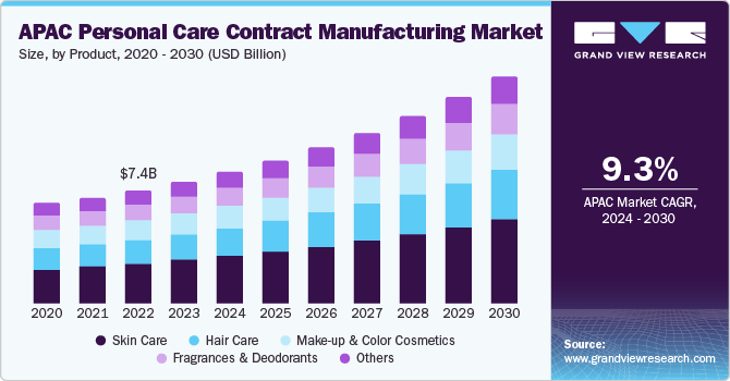 Asia Pacific Personal Care Contract Manufacturing Market size and growth rate, 2024 - 2030