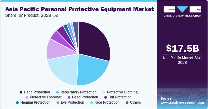 Asia Pacific Personal Protective Equipment Market share and size, 2023