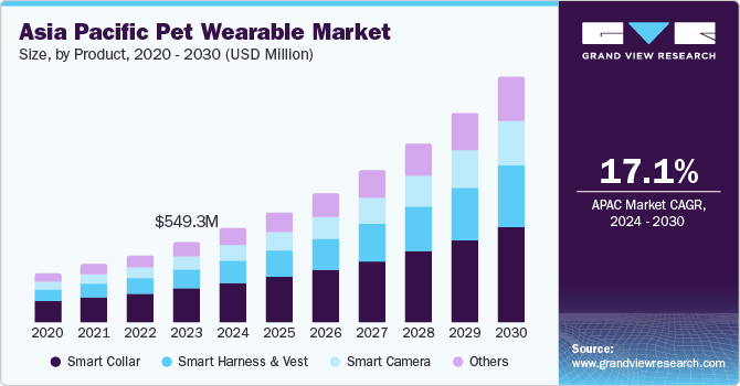 Asia Pacific Pet Wearable market size and growth rate, 2024 - 2030