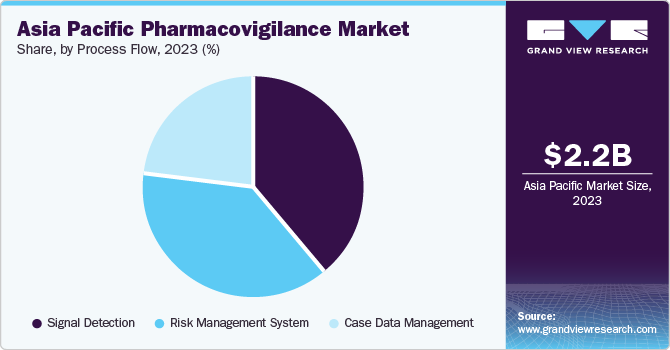 Asia Pacific Pharmacovigilance Market share and size, 2023