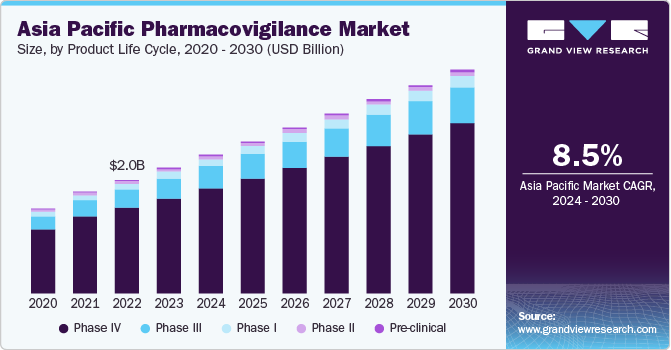 Asia Pacific Pharmacovigilance Market size and growth rate, 2024 - 2030