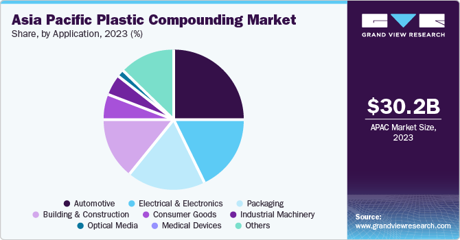 Asia Pacific Plastic Compounding market share and size, 2023