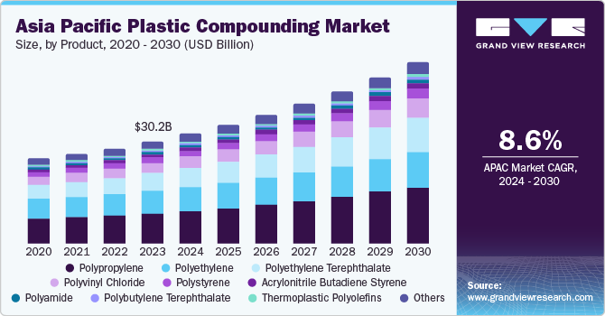 Asia Pacific Plastic Compounding market size and growth rate, 2024 - 2030