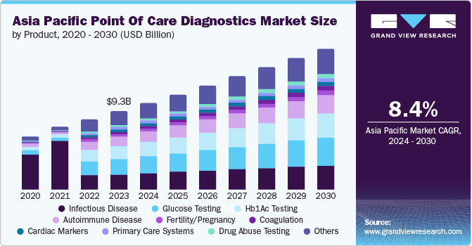 Asia Pacific Point Of Care Diagnostics Market Size by Product, 2020 - 2030 (USD Billion)