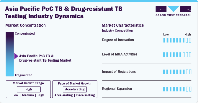 Asia Pacific Point of Care TB And Drug-Resistant TB Testing Industry Dynamics