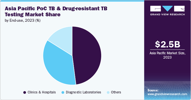 Asia Pacific Point of Care TB And Drug-Resistant TB Testing Market Share, 2023