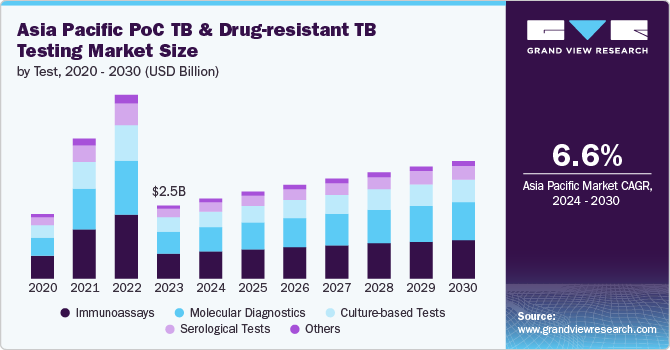 Asia Pacific Point of Care TB And Drug-Resistant TB Testing Market Size, 2024 - 2030