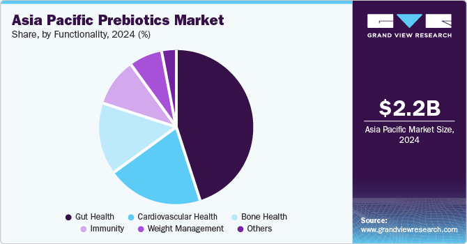 Asia Pacific Prebiotics Market Share, By Functionality, 2024 (%) Asia Pacific Prebiotics Market Share, By Functionality, 2024 (%)