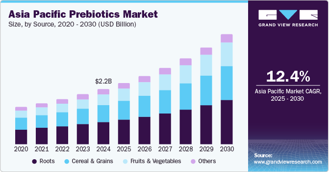 Asia Pacific Prebiotics Market Size, By Source, 2020 - 2030 (USD Billion) Asia Pacific Prebiotics Market Size, By Source, 2020 - 2030 (USD Billion)