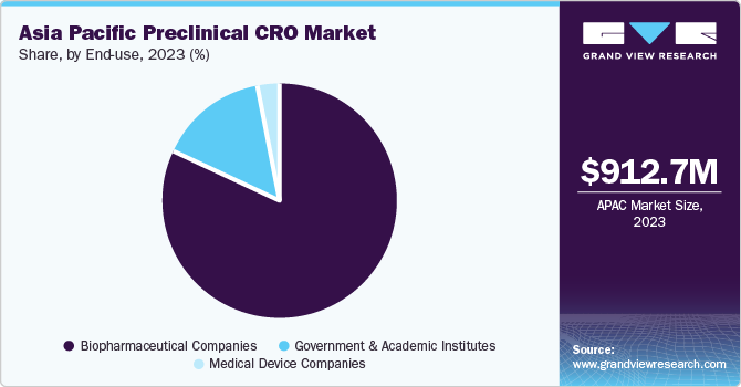 Asia Pacific Preclinical CRO Market share and size, 2023