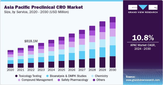 Asia Pacific Preclinical CRO Market size and growth rate, 2024 - 2030