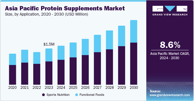 Asia Pacific Protein Supplements market size and growth rate, 2024 - 2030