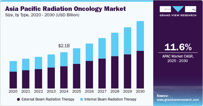 Asia Pacific Radiation Oncology Market Size, by Type, 2020 - 2030 (USD Billion)