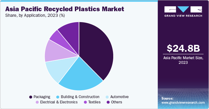 Asia Pacific Recycled Plastics Market Share by Application, 2023 (%)