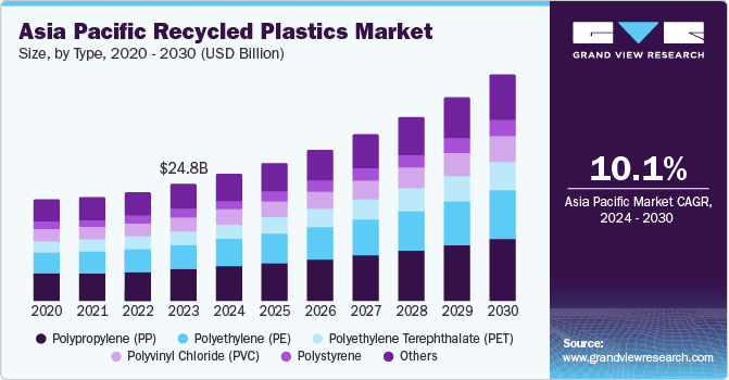 Asia Pacific Recycled Plastics Market Size by Type, 2020 - 2030 (USD Billion)