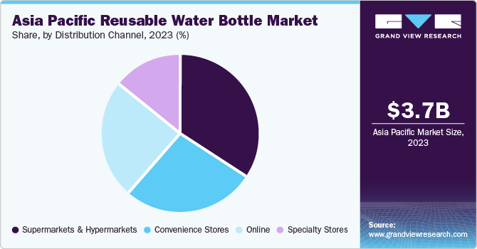 Asia Pacific Reusable Water Bottle market share and size, 2023