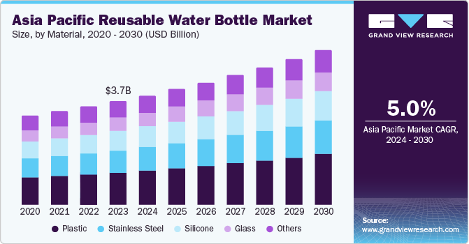 Asia Pacific Reusable Water Bottle market size and growth rate, 2024 - 2030