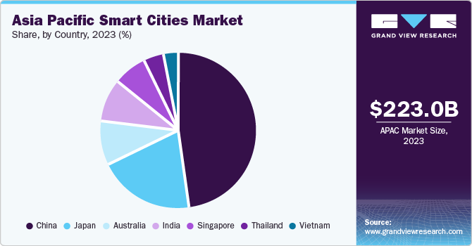 Asia Pacific Smart Cities Market share and size, 2023