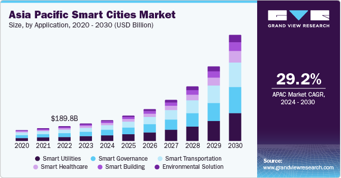 Asia Pacific Smart Cities Market size and growth rate, 2024 - 2030