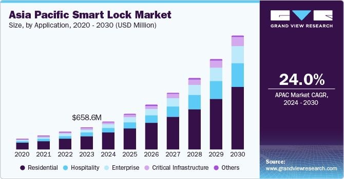 Asia Pacific Smart Lock Market size and growth rate, 2024 - 2030