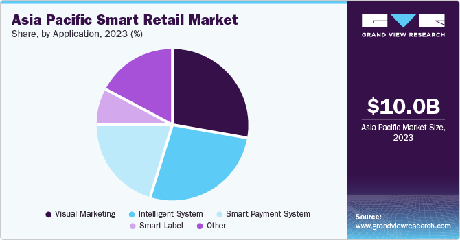Asia Pacific Smart Retail Market Share, By Application, 2023 (%) Asia Pacific Smart Retail Market Share, By Application, 2023 (%)