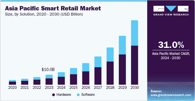Asia Pacific Smart Retail Market Size, By Solution, 2020 - 2030 (USD Billion) Asia Pacific Smart Retail Market Size, By Solution, 2020 - 2030 (USD Billion)