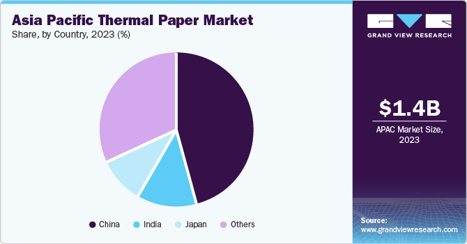 Asia Pacific Thermal Paper Market share and size, 2023