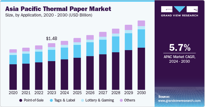 Asia Pacific Thermal Paper Market size and growth rate, 2024 - 2030