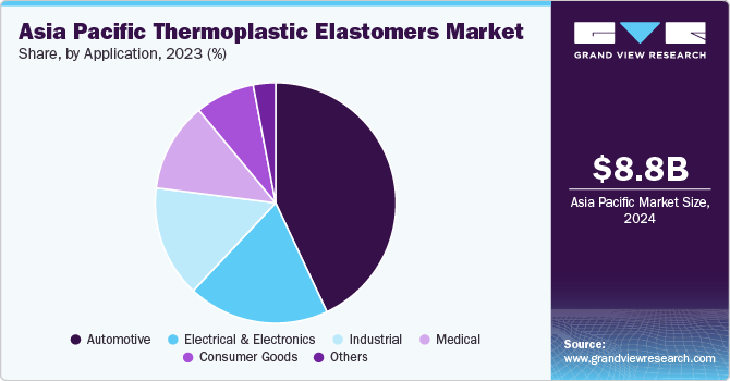 Asia Pacific Thermoplastic Elastomers Market Share, By Application 2023 (%)