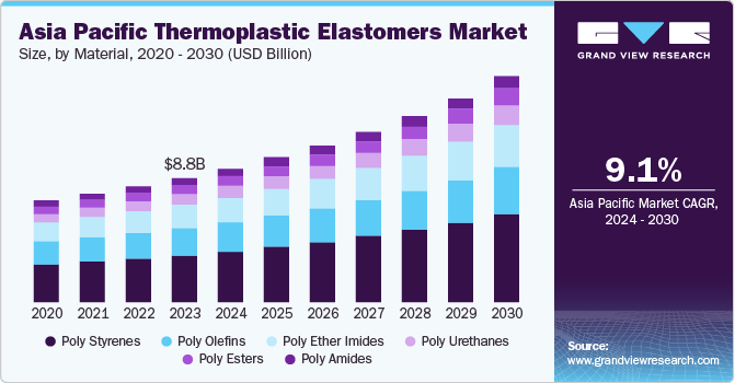 Asia Pacific Thermoplastic Elastomers Market Size, By Material, 2020 - 2030 (USD Billion)