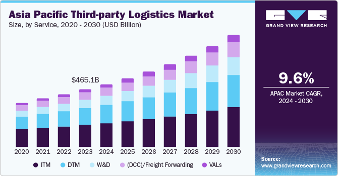 Asia Pacific Third-party Logistics Market Size by Service, 2020 - 2030 (USD Billion)