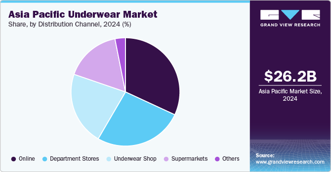 Asia Pacific Underwear Market Share, by Distribution Channel, 2024 (%)