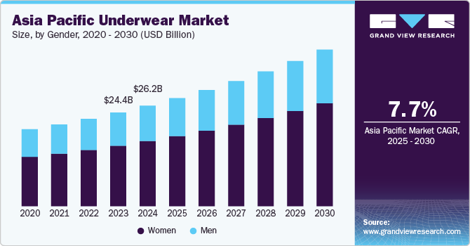 Asia Pacific Underwear Market Size, by Gender, 2020 - 2030 (USD Billion)