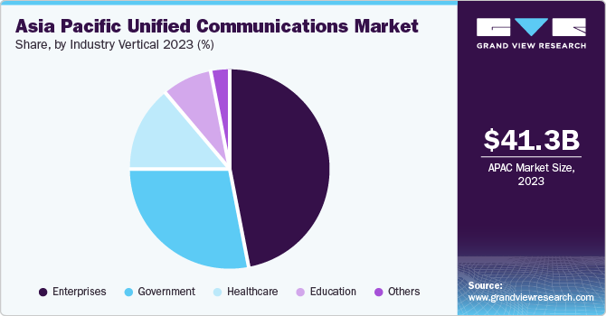 Asia Pacific Unified Communications Market share and size, 2023