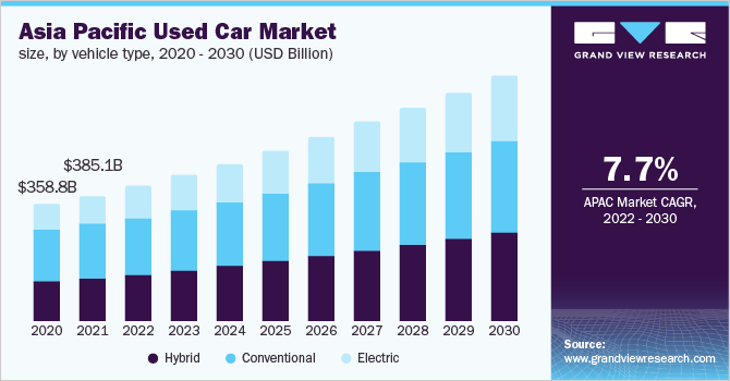 Asia Pacific used carmarket size, by vehicle type, 2020 - 2030 (USD Billion)