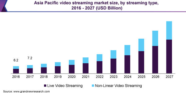 Asia Pacific video streaming market size