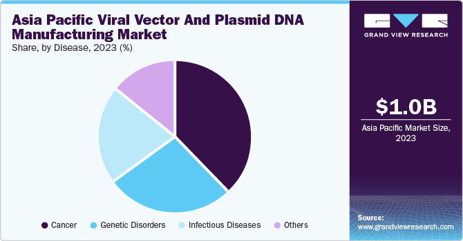 Asia Pacific Viral Vector And Plasmid DNA Manufacturing Market share and size, 2023