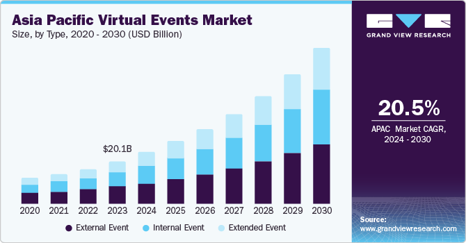 Asia Pacific Virtual Events Market size and growth rate, 2024 - 2030