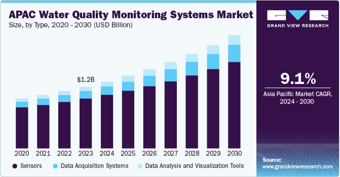 Asia Pacific Water Quality Monitoring Systems market size and growth rate, 2024 - 2030