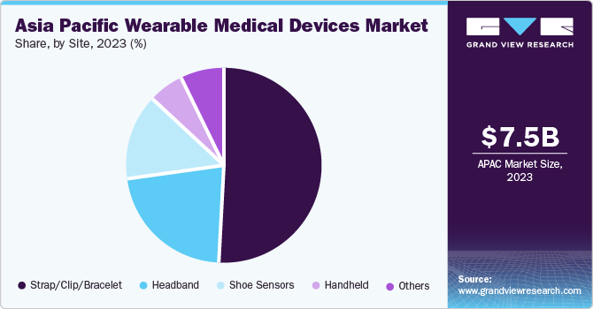 Asia Pacific Wearable Medical Devices Market share and size, 2023