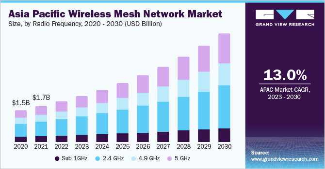 Traditional WLAN (a) versus Wireless Mesh Network (b)