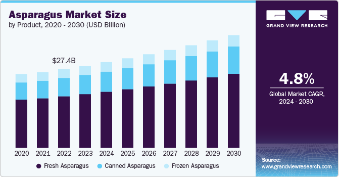 Asparagus Market Size by Product, 2020 - 2030 (USD Billion)