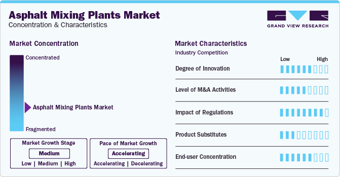 Asphalt Mixing Plants Market Concentration & Characteristics